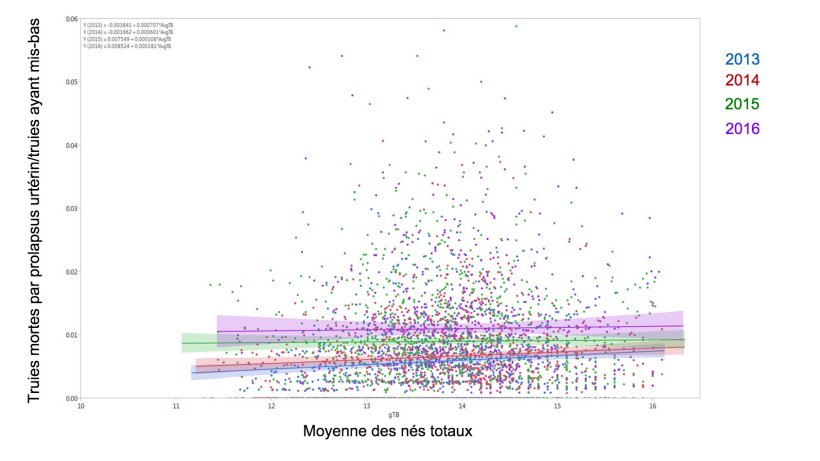 Figure 1. Résultats du modèle du pourcentage de truies mortes à cause du prolapsus utérin sur le nombre total de truies issues par rapport à la moyenne des nés totaux au cours des années (moyenne ± IC à 95%) 2014, 2015, 2016 et 2017
